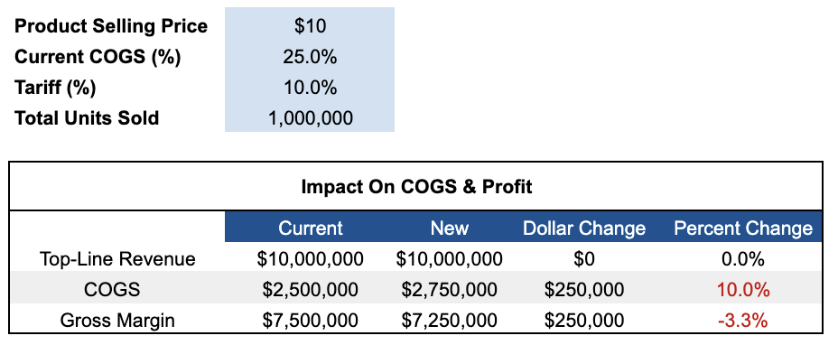 a screenshot of a table showing that a 10% tariff only amounts to a 3.3% hit to gross margin